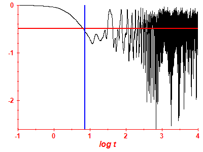 Survival probability log